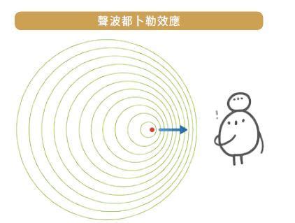 都普勒效應口訣